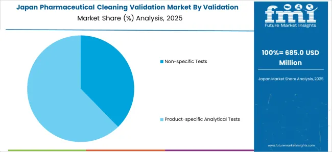 Pharmaceutical Cleaning Validation Market Japan Market Share Analysis By Validation Test