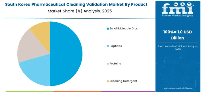 Pharmaceutical Cleaning Validation Market South Korea Market Share Analysis By Product Type