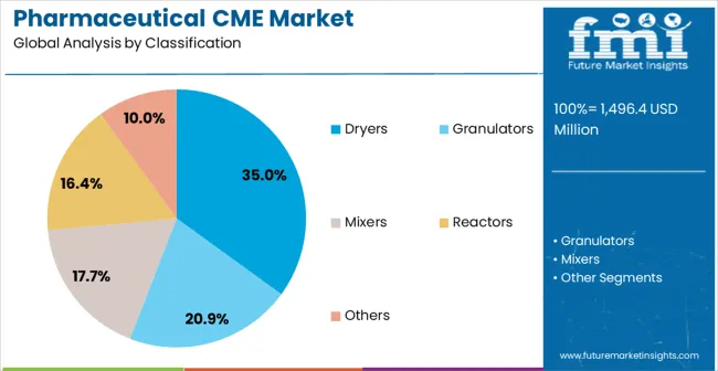 Pharmaceutical Cme Market Analysis By Classification