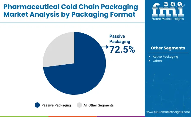 Pharmaceutical Cold Chain Packaging Market Analysis By Packaging Format