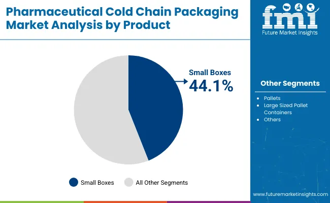 Pharmaceutical Cold Chain Packaging Market Analysis By Product