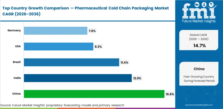 Pharmaceutical Cold Chain Packaging Market Cagr Analysis By Country