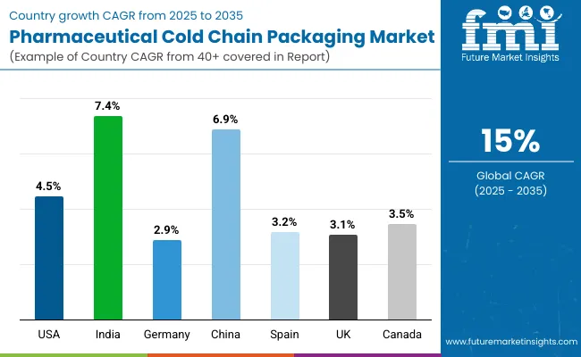 Pharmaceutical Cold Chain Packaging Market Country Wise Analysis