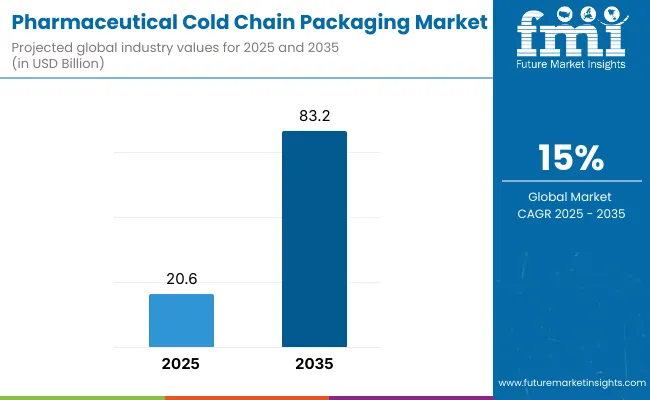 Pharmaceutical Cold Chain Packaging Market