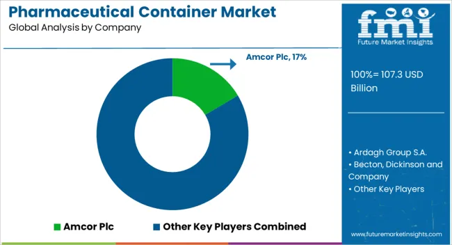 Pharmaceutical Container Market Analysis By Company