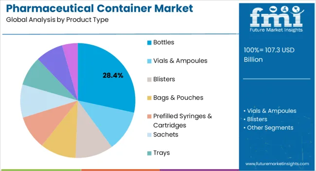 Pharmaceutical Container Market Analysis By Product Type
