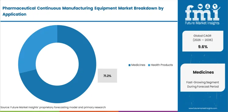 Pharmaceutical Continuous Manufacturing Equipment Market Analysis By Application Pharmaceutical Continuous Manufacturing Equipment Market Analysis By Application