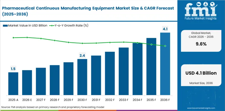 Pharmaceutical Continuous Manufacturing Equipment Market Market Value Analysis Pharmaceutical Continuous Manufacturing Equipment Market Market Value Analysis