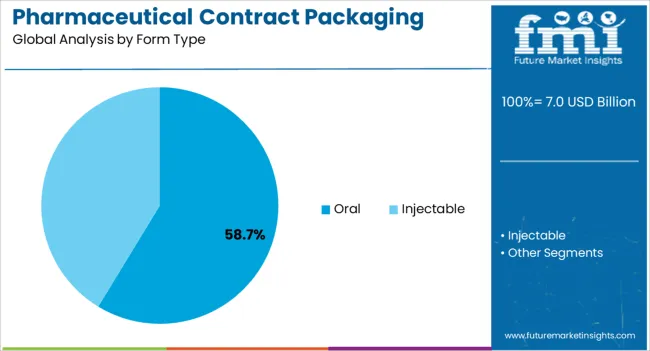 Pharmaceutical Contract Packaging Market Analysis By Form Type