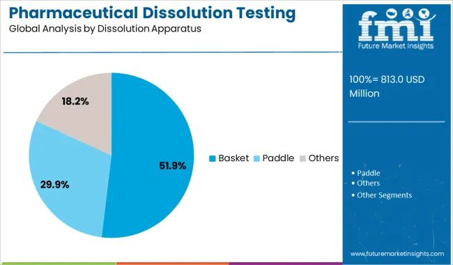 Pharmaceutical Dissolution Testing Services Market Analysis By Dissolution Apparatus