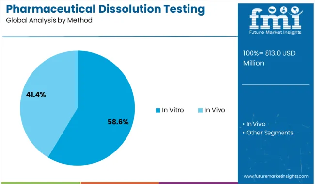 Pharmaceutical Dissolution Testing Services Market Analysis By Method