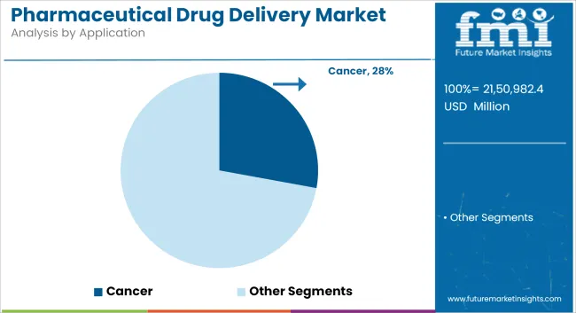 Pharmaceutical Drug Delivery Market Analysis By Application