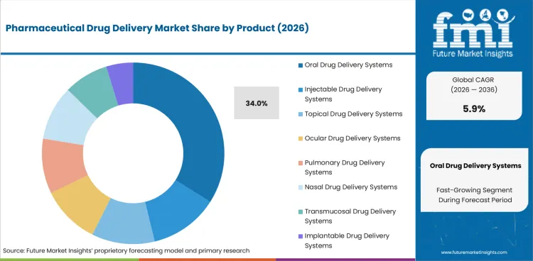 Pharmaceutical Drug Delivery Market Analysis By Product Pharmaceutical Drug Delivery Market Analysis By Product