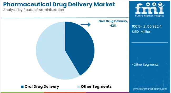 Pharmaceutical Drug Delivery Market Analysis By Route Of Administration