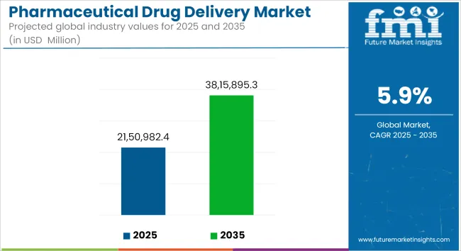 Pharmaceutical Drug Delivery Market Industry Value Analysis