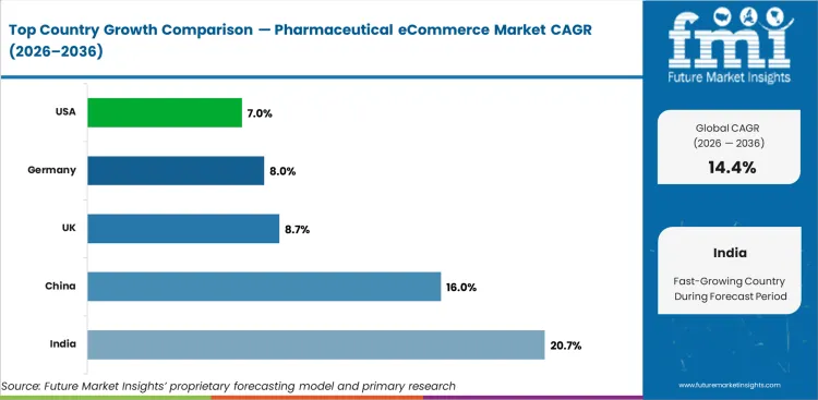 Pharmaceutical Ecommerce Market Cagr Analysis By Country Pharmaceutical Ecommerce Market Cagr Analysis By Country