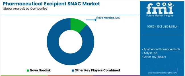 Pharmaceutical Excipient Snac Market Analysis By Company Pharmaceutical Excipient Snac Market Analysis By Company