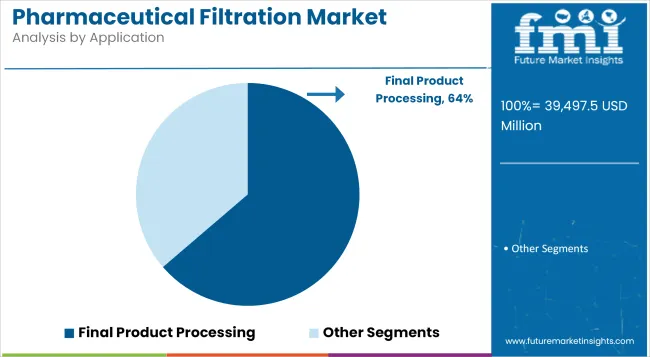 Pharmaceutical Filtration Market Analysis By Application