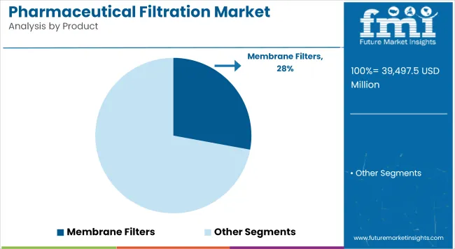 Pharmaceutical Filtration Market Analysis By Product