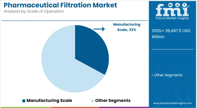 Pharmaceutical Filtration Market Analysis By Scale Of Operation