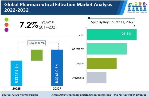 Pharmaceutical Filtration Market