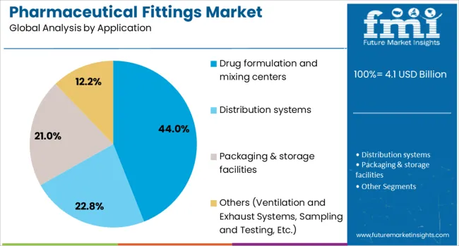 Pharmaceutical Fittings Market Analysis By Application