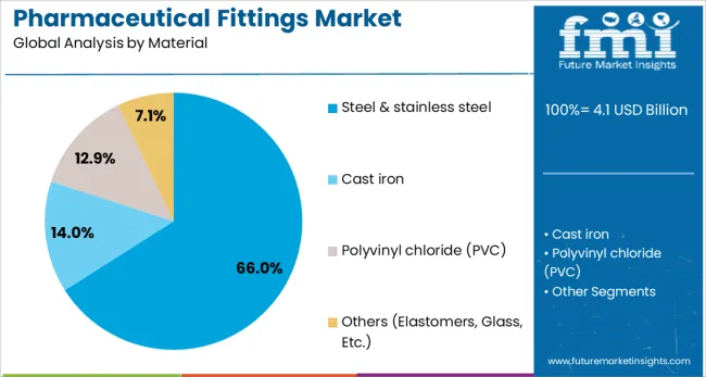 Pharmaceutical Fittings Market Analysis By Material