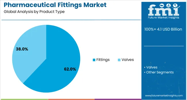 Pharmaceutical Fittings Market Analysis By Product Type