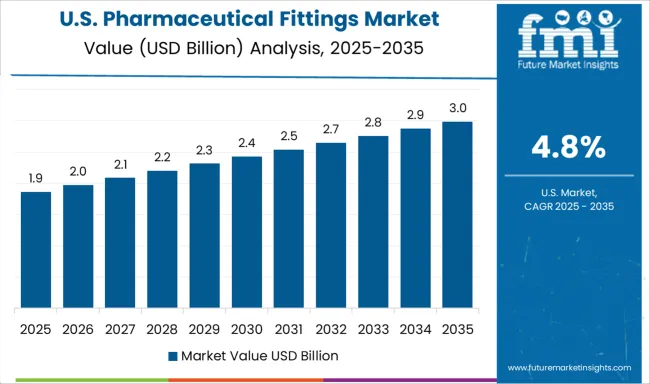 Pharmaceutical Fittings Market Country Value Analysis