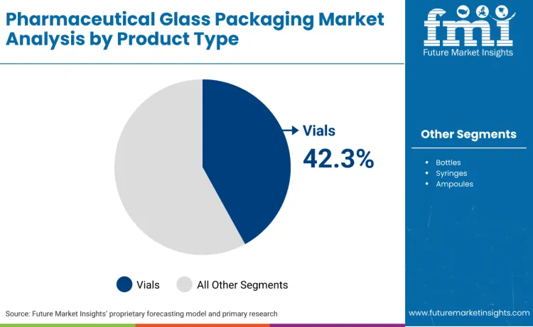 Pharmaceutical Glass Packaging Market By Product Type