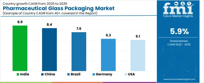 Pharmaceutical Glass Packaging Market Cagr Analysis By Country