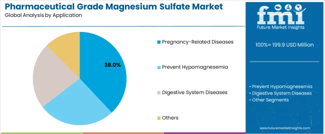Pharmaceutical Grade Magnesium Sulfate Market Analysis By Application