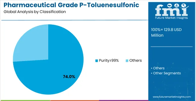 Pharmaceutical Grade P Toluenesulfonic Acid Market Analysis By Classification