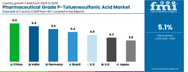 Pharmaceutical Grade P Toluenesulfonic Acid Market Cagr Analysis By Country