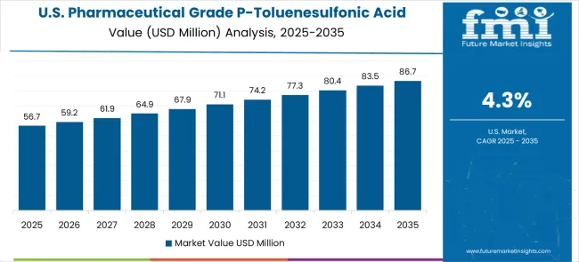 Pharmaceutical Grade P Toluenesulfonic Acid Market Country Value Analysis