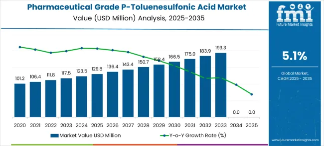 Pharmaceutical Grade P Toluenesulfonic Acid Market Market Value Analysis