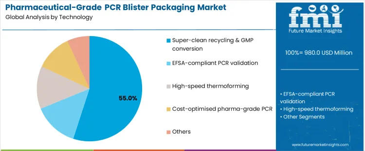 Pharmaceutical Grade Pcr Blister Packaging Market Analysis By Technology