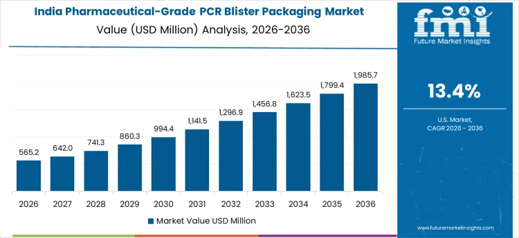 Pharmaceutical Grade Pcr Blister Packaging Market Country Value Analysis