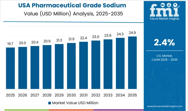 Pharmaceutical Grade Sodium Carbonate Market Country Value Analysis