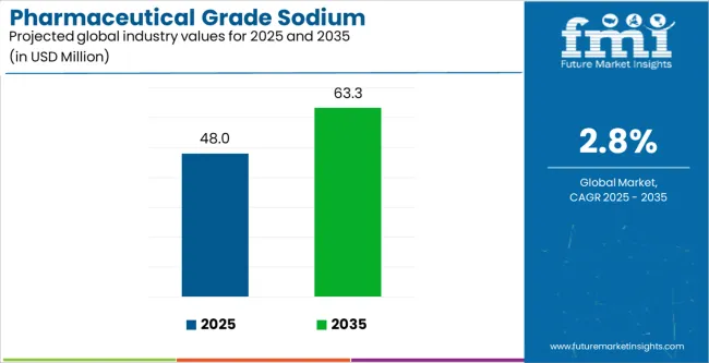 Pharmaceutical Grade Sodium Carbonate Market Industry Value Analysis
