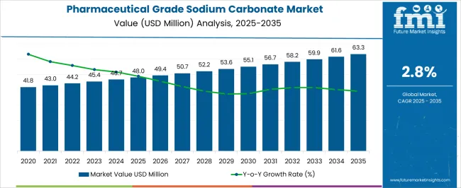 Pharmaceutical Grade Sodium Carbonate Market Market Value Analysis