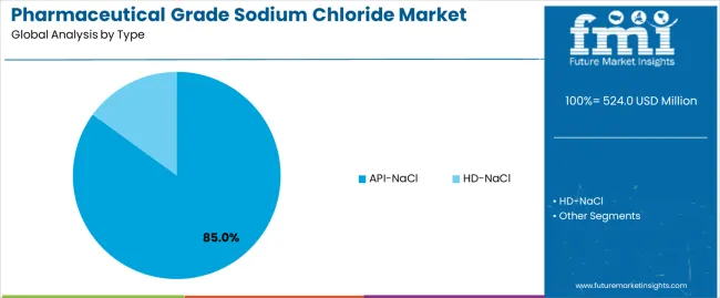 Pharmaceutical Grade Sodium Chloride Market Analysis By Type Pharmaceutical Grade Sodium Chloride Market Analysis By Type