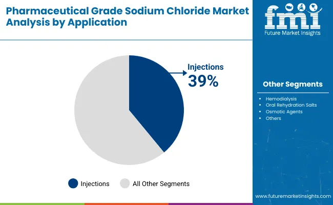 Pharmaceutical Grade Sodium Chloride Market By Application