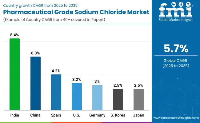 Pharmaceutical Grade Sodium Chloride Market By Country