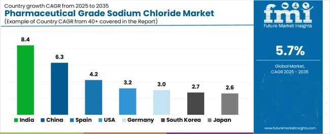 Pharmaceutical Grade Sodium Chloride Market Cagr Analysis By Country Pharmaceutical Grade Sodium Chloride Market Cagr Analysis By Country