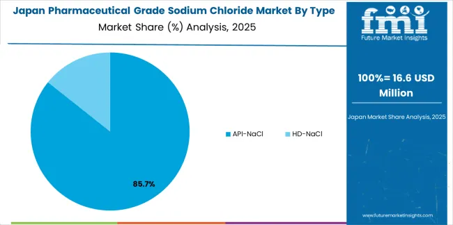 Pharmaceutical Grade Sodium Chloride Market Japan Market Share Analysis By Type Pharmaceutical Grade Sodium Chloride Market Japan Market Share Analysis By Type