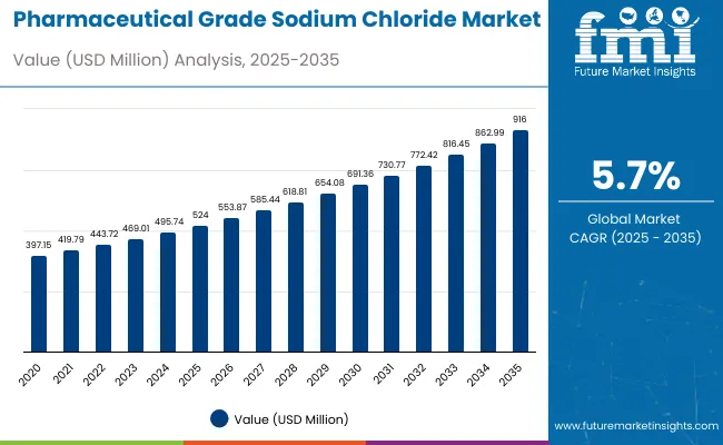 Pharmaceutical Grade Sodium Chloride Market Value Analysis