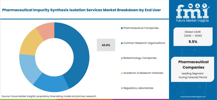 Pharmaceutical Impurity Synthesis Isolation Services Market Analysis By End User