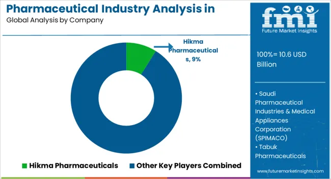 Pharmaceutical Industry Analysis In Saudi Arabia Analysis By Company
