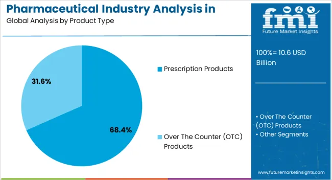 Pharmaceutical Industry Analysis In Saudi Arabia Analysis By Product Type